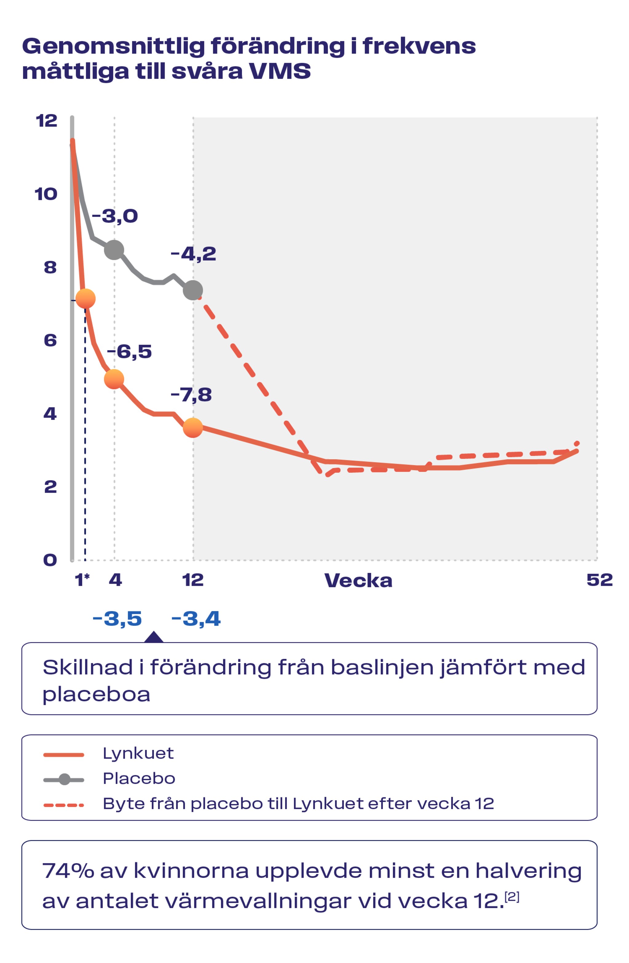 Genomsnittlig förändring i frekvens av måttliga till svåra VMS över 52 veckor, OASIS 4