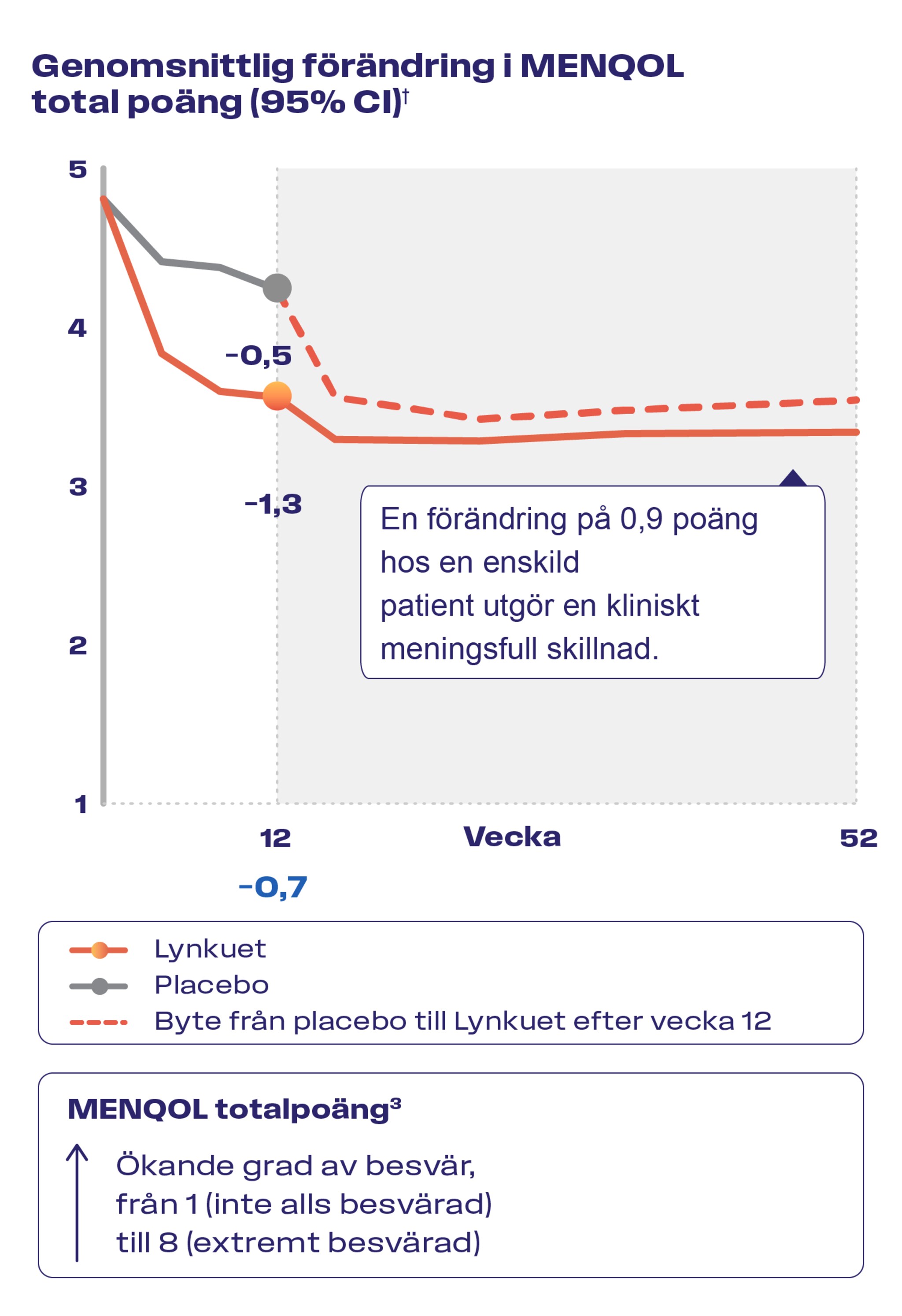 MENQOL-totalpoäng över 52 veckor, svensk version, y-axel 1 till 5 från basvärdena